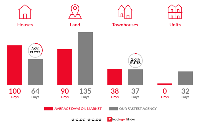 Average time to sell property in South Kempsey, NSW 2440