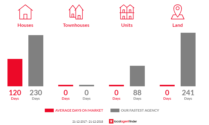 Average time to sell property in South Kilkerran, SA 5573