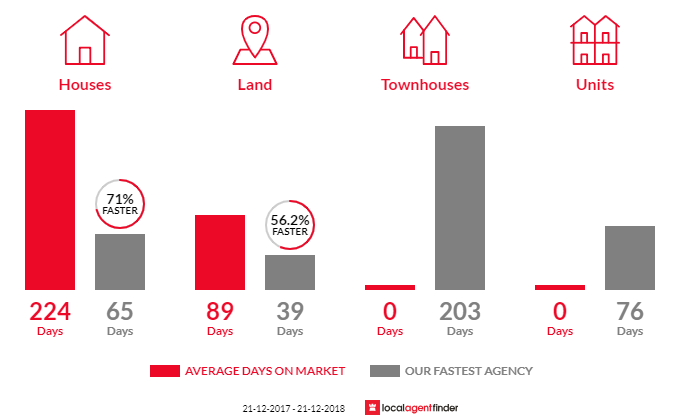 Average time to sell property in South Kolan, QLD 4670
