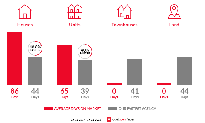 Average time to sell property in South Lismore, NSW 2480