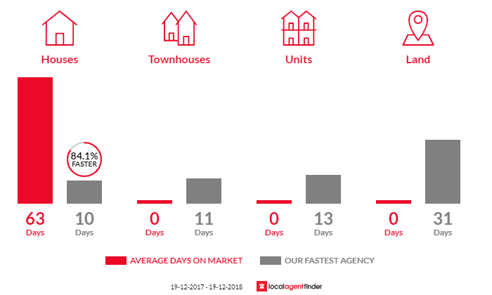 Average time to sell property in South Maitland, NSW 2320