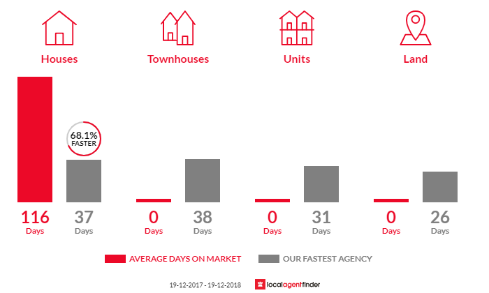 Average time to sell property in South Murwillumbah, NSW 2484