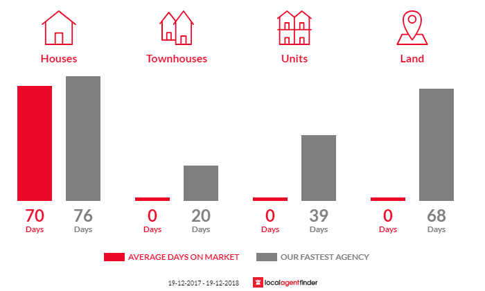 Average time to sell property in South Pambula, NSW 2549