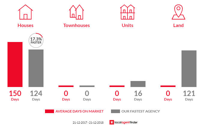 Average time to sell property in South Riana, TAS 7316