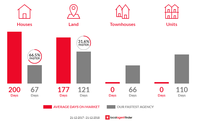 Average time to sell property in South Spreyton, TAS 7310