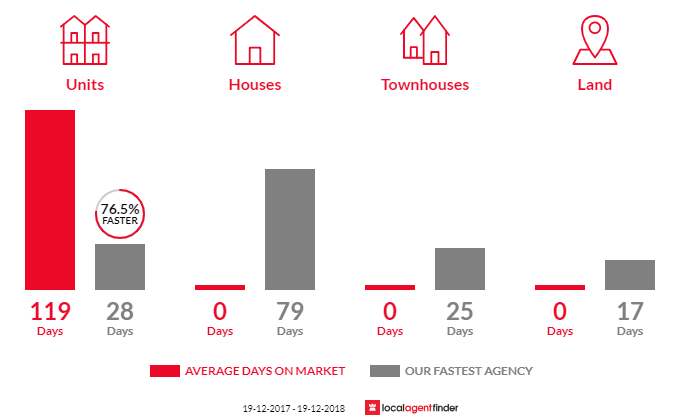 Average time to sell property in South Tamworth, NSW 2340