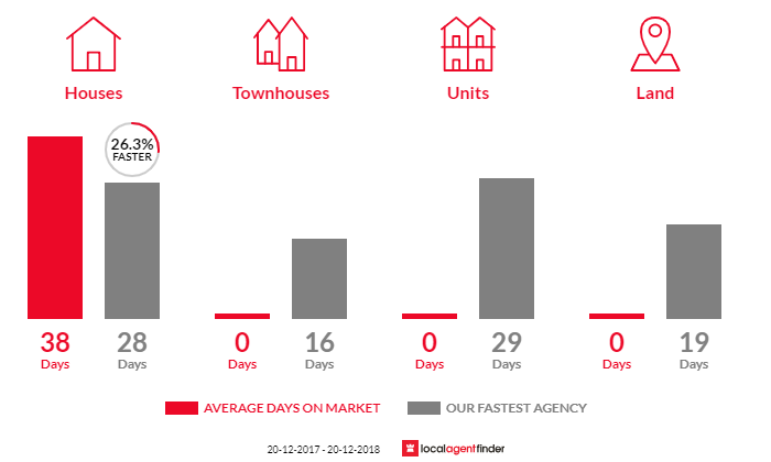 Average time to sell property in South Turramurra, NSW 2074