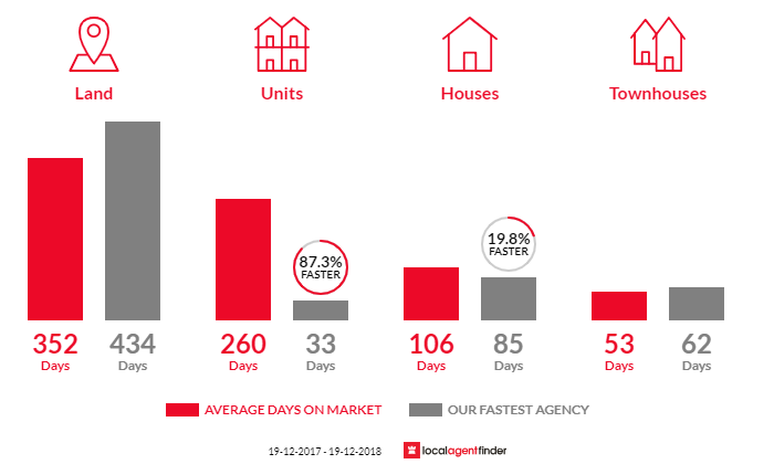 Average time to sell property in South West Rocks, NSW 2431
