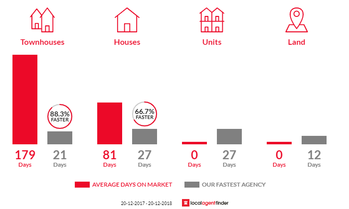 Average time to sell property in South Windsor, NSW 2756