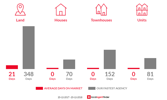 Average time to sell property in Southport, NT 0822