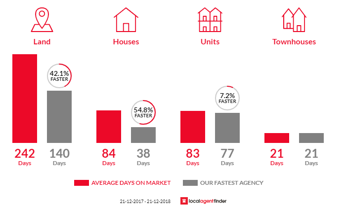 Average time to sell property in Southside, QLD 4570