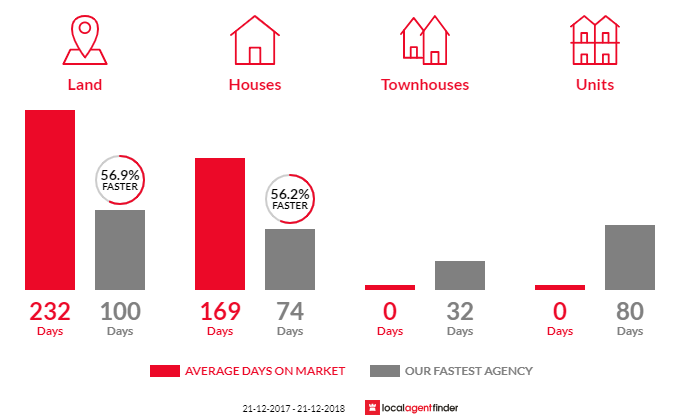 Average time to sell property in Spalding, WA 6530