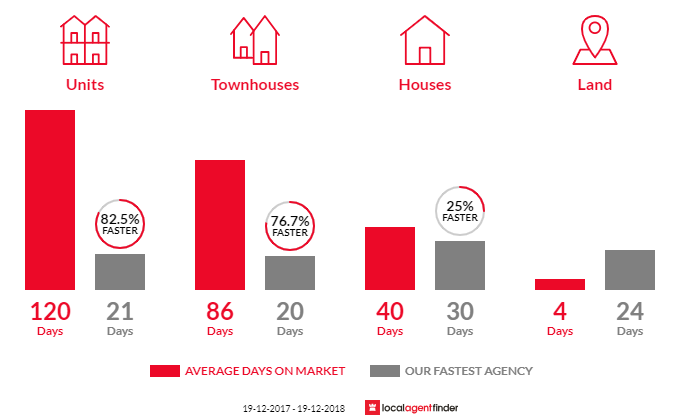 Average time to sell property in Speers Point, NSW 2284