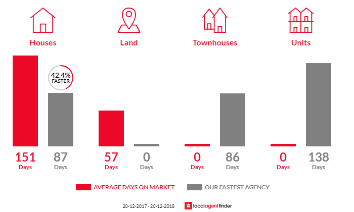 Average time to sell property in Speewah, QLD 4881