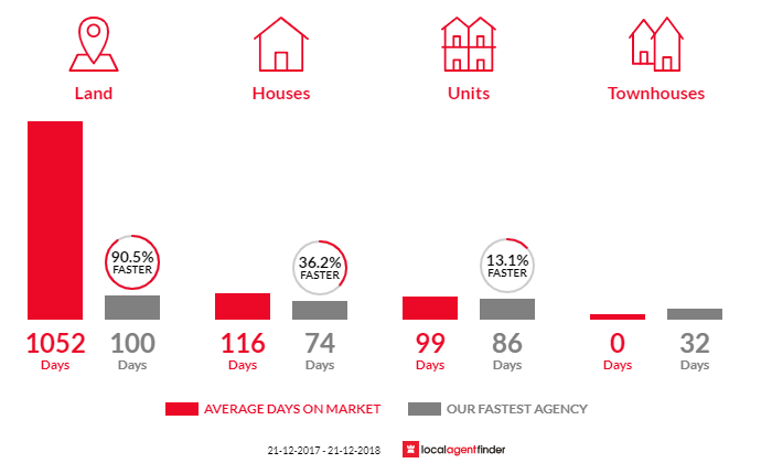 Average time to sell property in Spencer Park, WA 6330