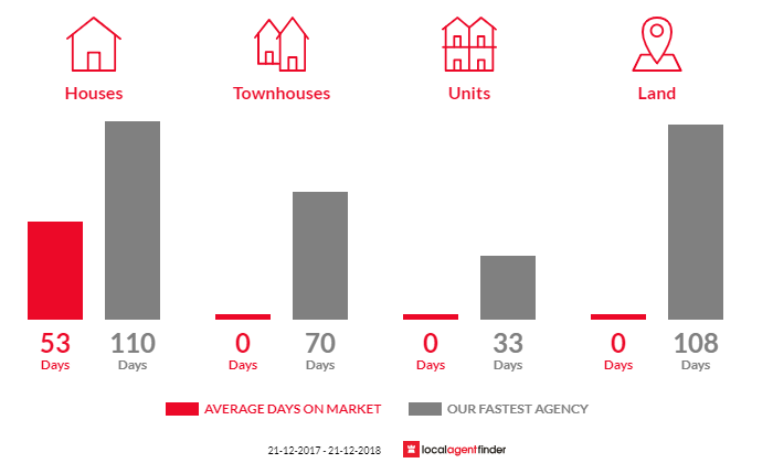 Average time to sell property in Spencers Brook, WA 6401