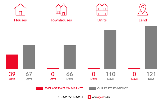 Average time to sell property in Sprent, TAS 7315