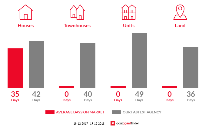 Average time to sell property in Spring Hill, NSW 2800