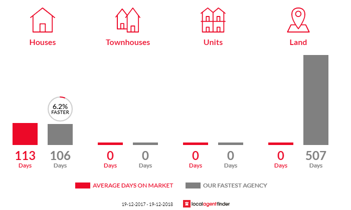 Average time to sell property in Springdale, NSW 2666