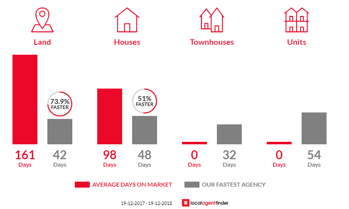 Average time to sell property in Springdale Heights, NSW 2641
