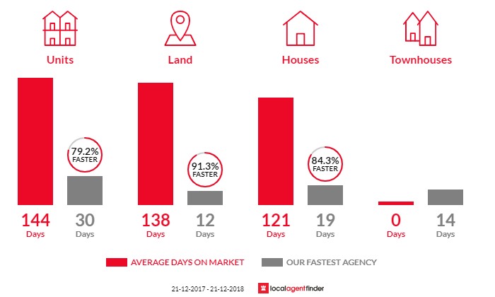 Average time to sell property in Springfield, SA 5062