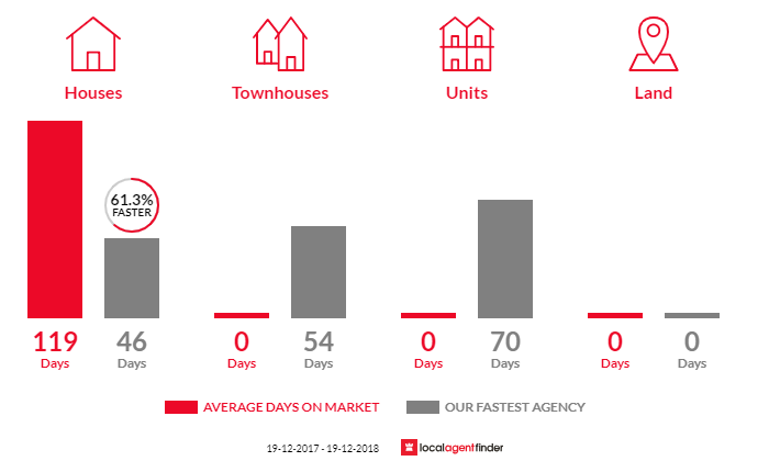 Average time to sell property in Springrange, NSW 2618