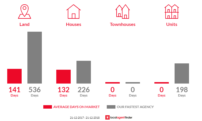Average time to sell property in Springton, SA 5235