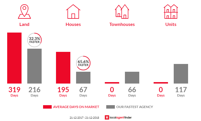 Average time to sell property in Squeaking Point, TAS 7307