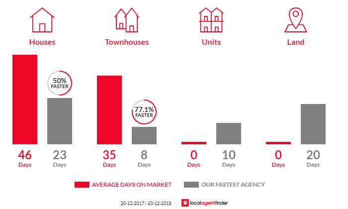 Average time to sell property in St Andrews, NSW 2566