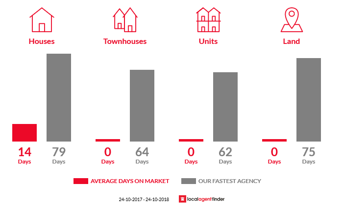 Average time to sell property in St Clair, NSW 2330
