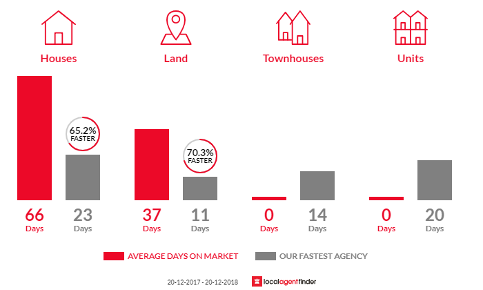 Average time to sell property in St Clair, NSW 2759
