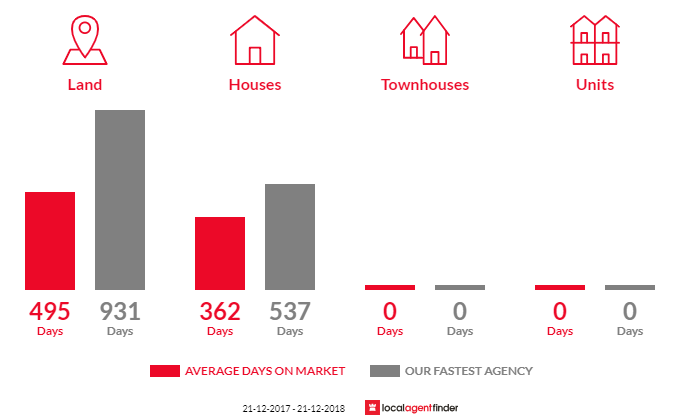 Average time to sell property in St George, QLD 4487
