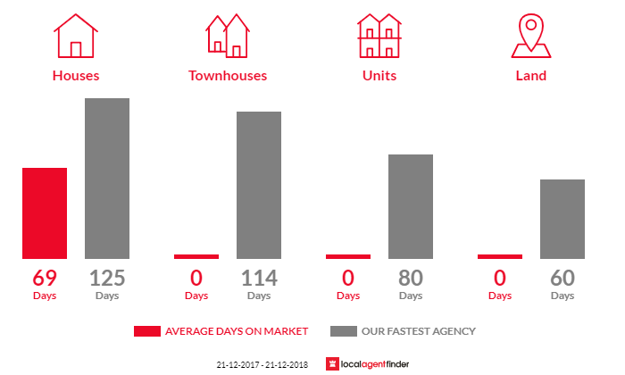 Average time to sell property in St Helens, VIC 3285