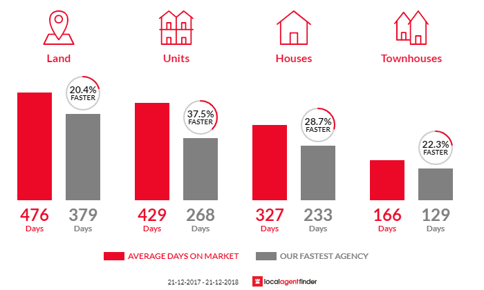 Average time to sell property in St Helens, TAS 7216