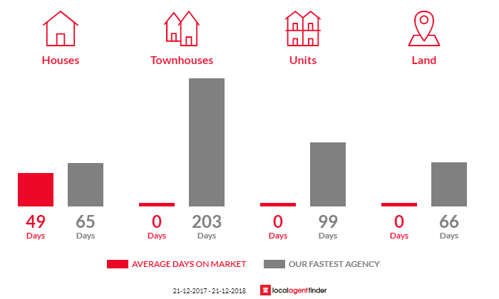 Average time to sell property in St Kilda, QLD 4671