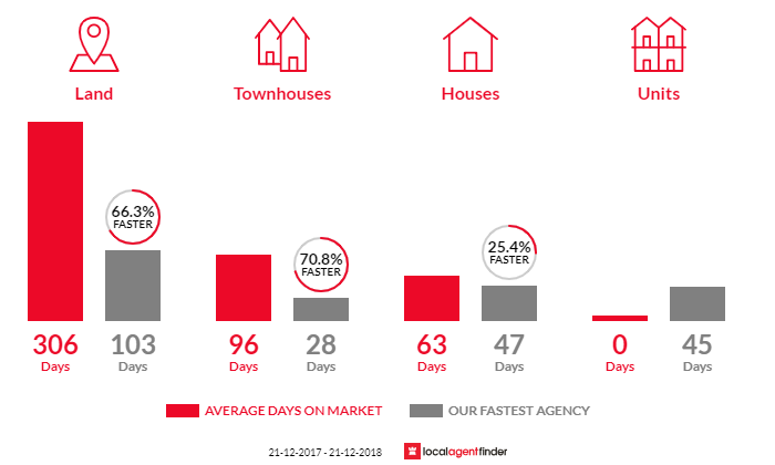 Average time to sell property in St Leonards, TAS 7250