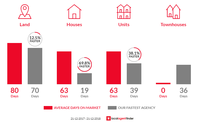 Average time to sell property in St Marys, SA 5042