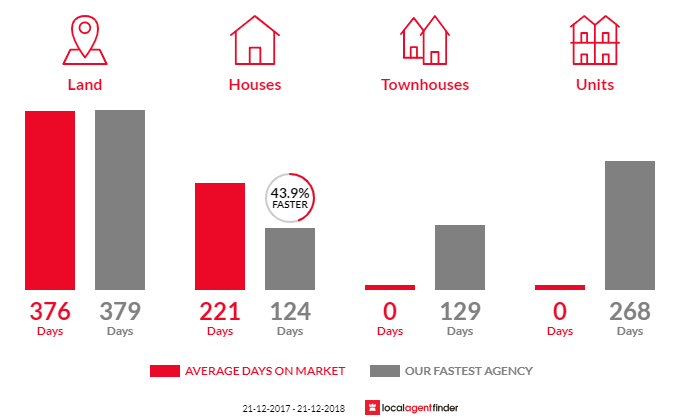 Average time to sell property in St Marys, TAS 7215