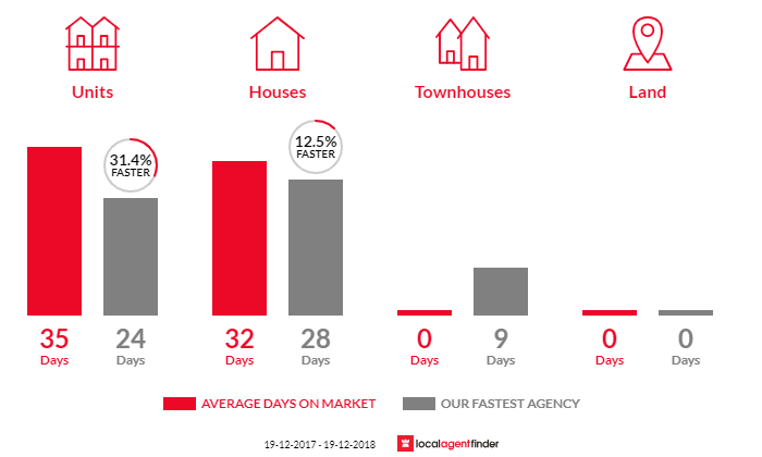 Average time to sell property in St Peters, NSW 2044