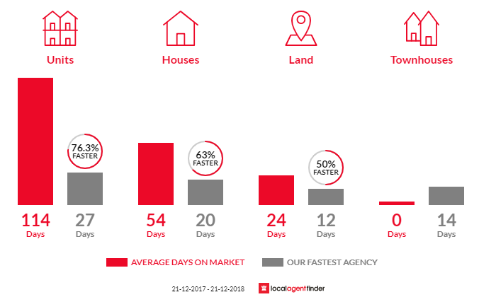 Average time to sell property in St Peters, SA 5069
