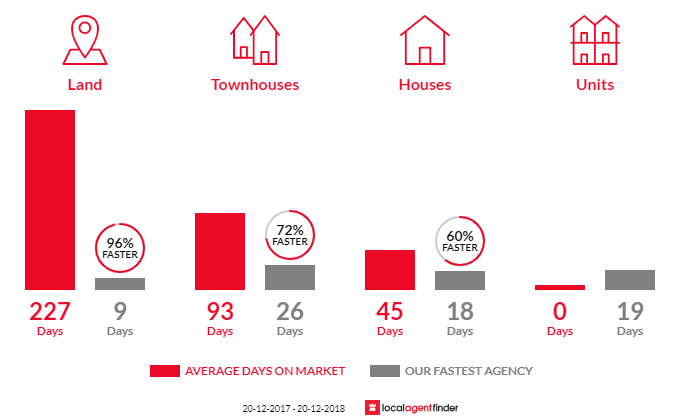 Average time to sell property in Stafford Heights, QLD 4053