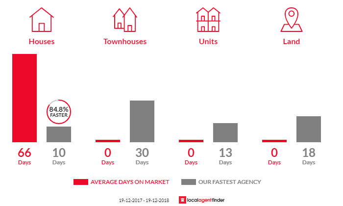 Average time to sell property in Stanford Merthyr, NSW 2327