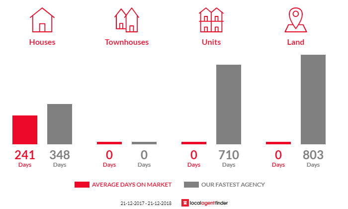 Average time to sell property in Stanley, TAS 7331