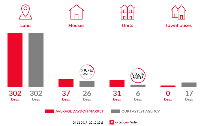 Average time to sell property in Stanmore, NSW 2048