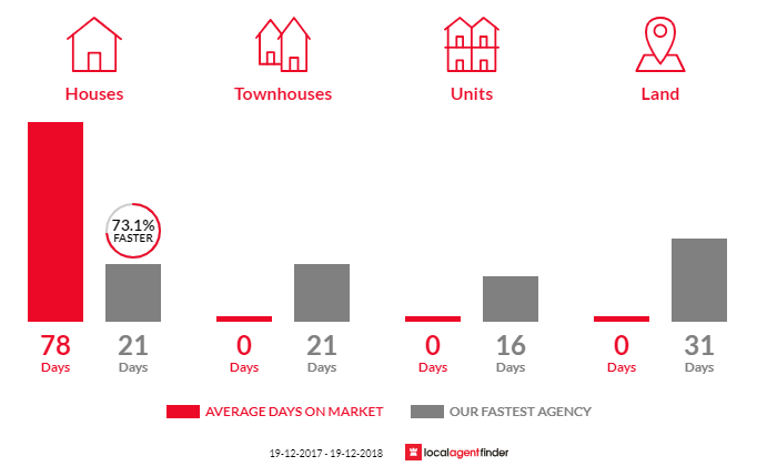 Average time to sell property in Stanwell Park, NSW 2508