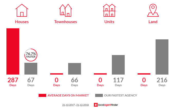 Average time to sell property in Staverton, TAS 7306