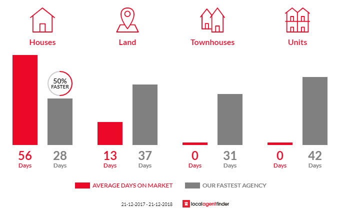 Average time to sell property in Steiglitz, VIC 3331