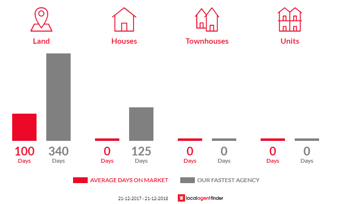 Average time to sell property in Steinfeld, SA 5356