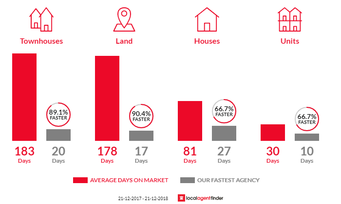 Average time to sell property in Stirling, WA 6021