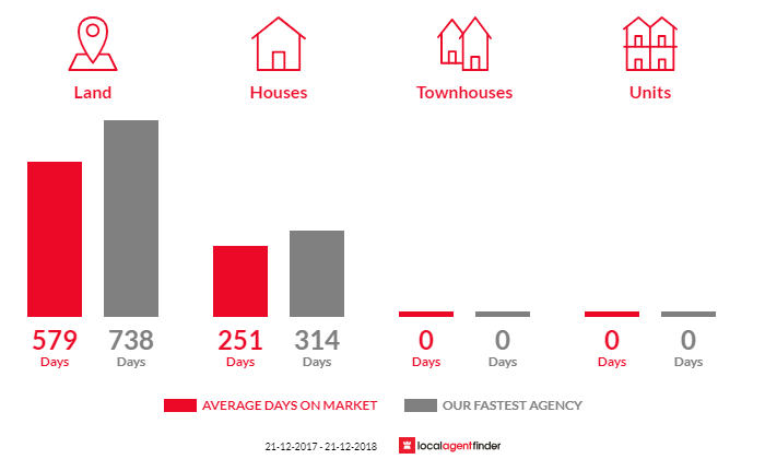 Average time to sell property in Stirling North, SA 5710